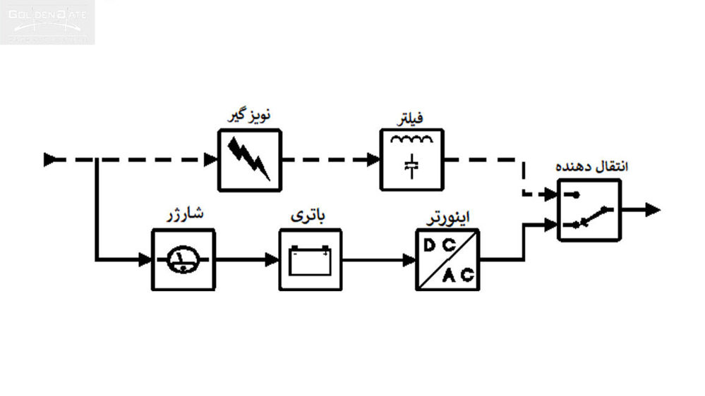 ساختار تشکیل دهنده یو پی اس
